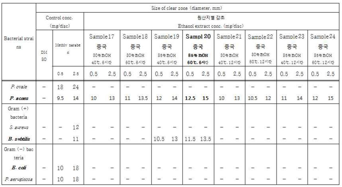 추출조건별 중국 감초 추출물의 clear zone 측정