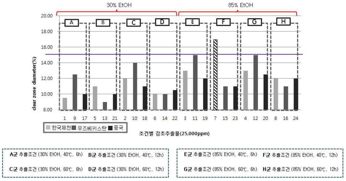 여드름균(P.acnes)에 대한 추출조건별 감초 추출물(25,000ppm)의 clear zone 측정