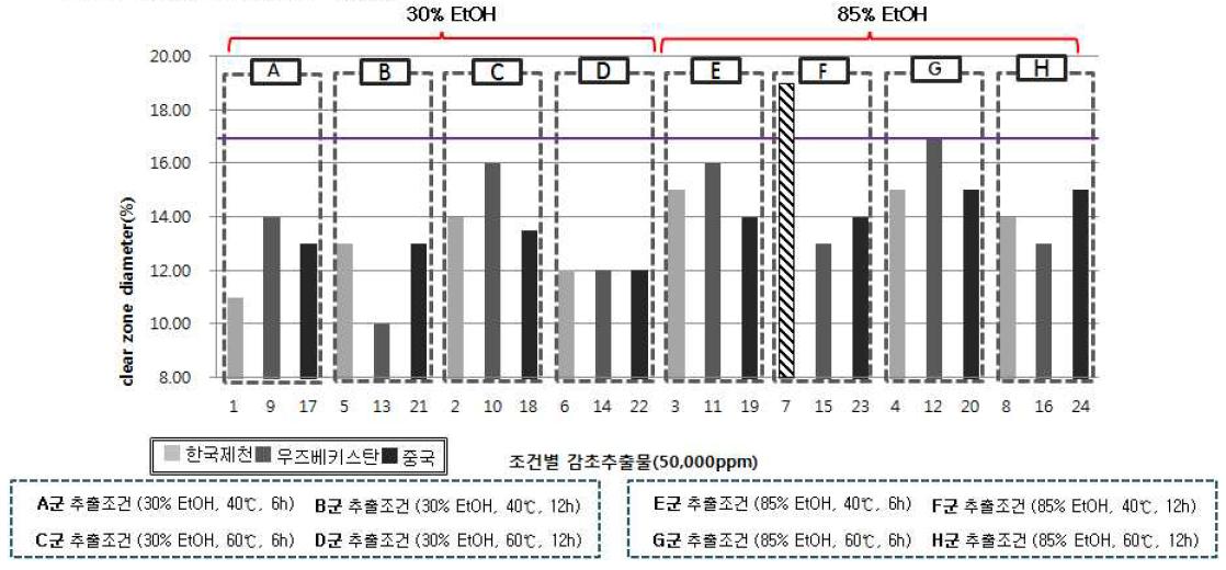 여드름균(P .acnes)에 대한 추출조건별 감초 추출물(50,000ppm)의 clear zone 측정