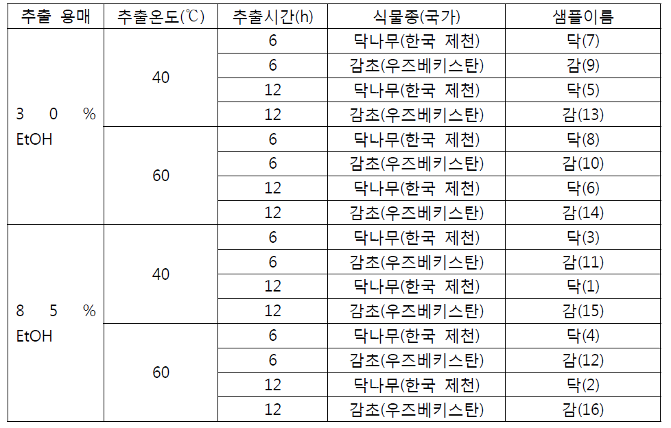 추출조건별 닥나무(한국제천), 감초(우즈베키스탄)추출물