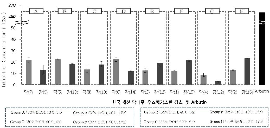 추출조건별 닥나무, 감초 추출물 및 arbutin의 타이로시네이즈 저해활성(IC )50