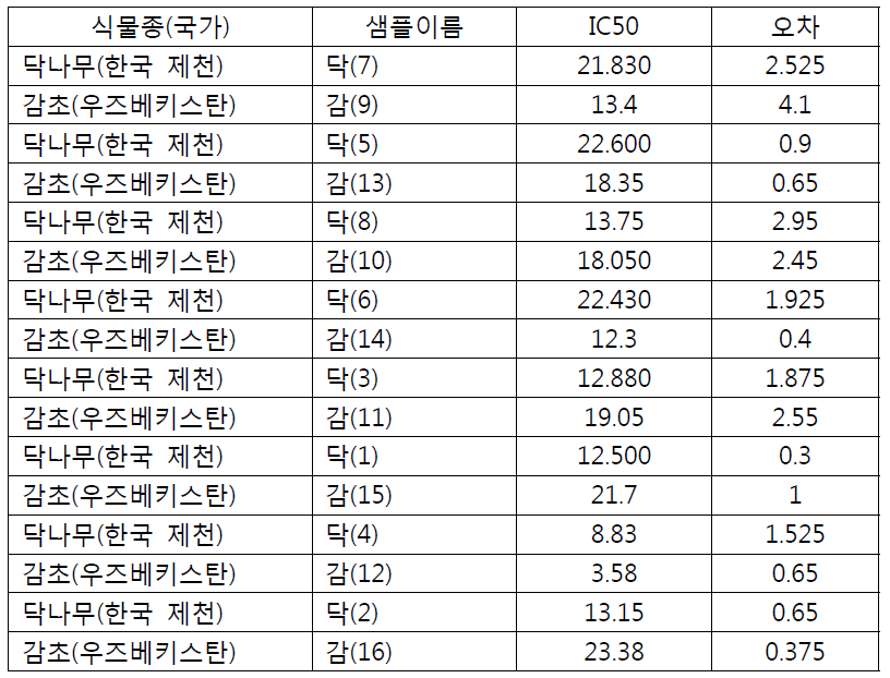 추출조건별 닥나무, 감초 추출물 및 arbutin의 타이로시네이즈 저해활성(IC )50