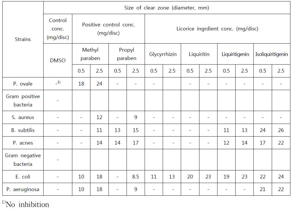 감초 유효성분의 Disc diffusion assay을 이용한 항균활성 평가