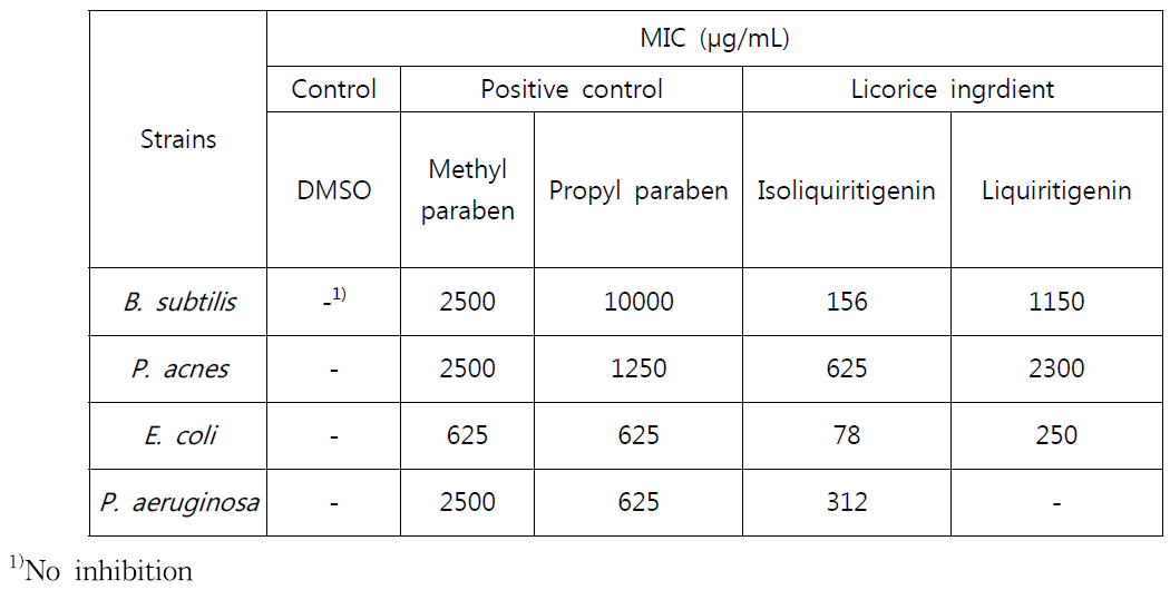 Isoliquiritigenin and Liquiritigenin의 균에 대한 Minimum inhibitory concentration(MIC, μg/ml) 평가