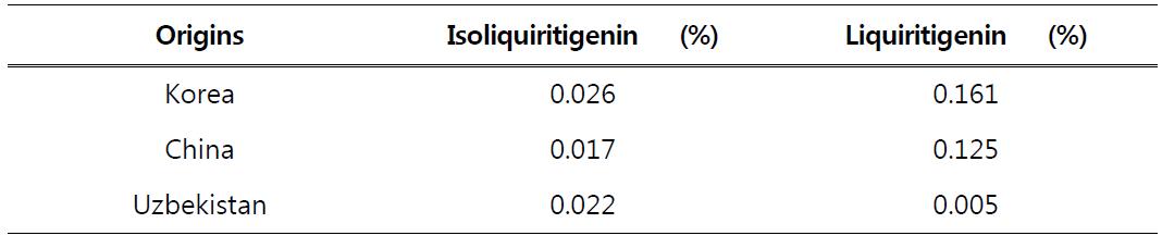 원산지별(Uzbekistan, China, Korea)감초 추출물 에틸아세테이트 분획에 있는 Isoliquiritigenin 와 liquiritigenin의 HPLC 분석