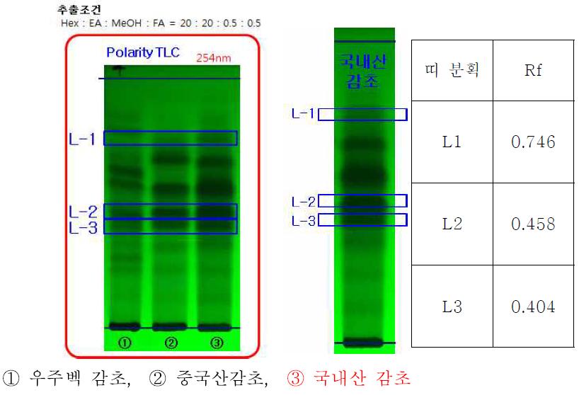 원산지별(우즈벡, 중국산, 국내산) 감초 추출물 에틸아세테이트 분획의 TLC 분리