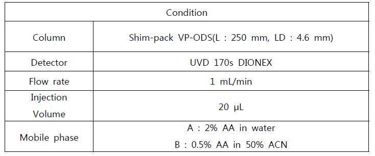 HPLC 용매 및 분석 조건