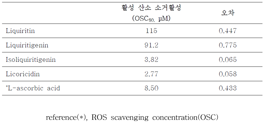 국내산 감초 유효성분의 활성산소 소거활성 평가