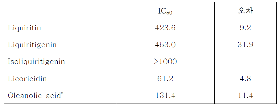 감초 유효성분의 Elastase 저해활성(IC )평가, standard(*)50