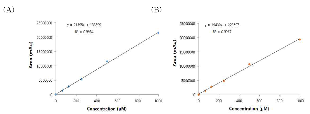 Calibration curve of liquiritigenin and liquiritin.