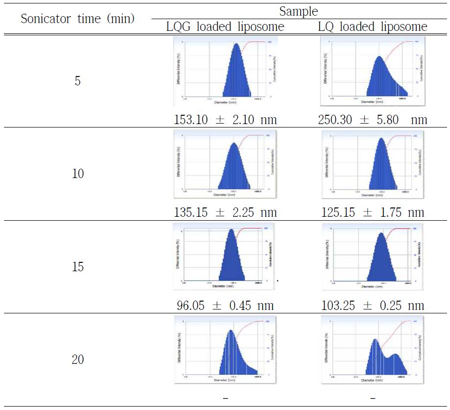 Physical properties of liquiritigenin (LQG) or liquiritin (LQ) loaded liposomes assessed by particle size according to sonicator time