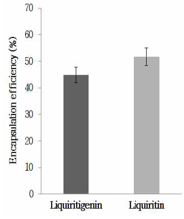 Encapsulation efficiency of liquiritigenin or liquiritin in ceramide liposome.