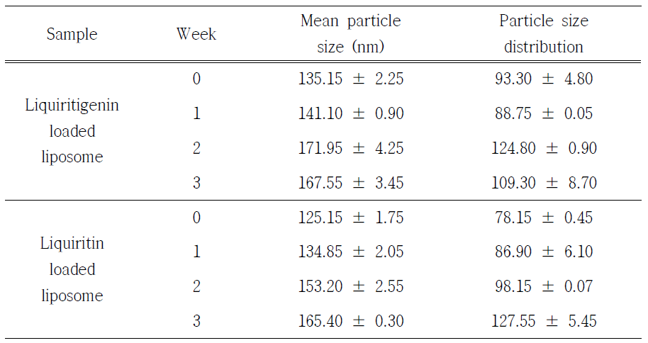 Physical properties of liquiritigenin or liquiritin loaded liposomes assessed by particle size and distribution