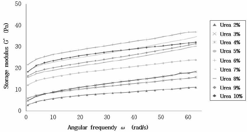 Storage modulus G’as a function of angular frequency ω at various urea % for cellulose hydrogel.