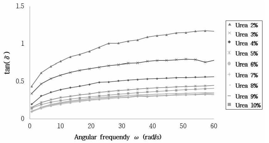 Tan(delta) as a function of angular frequency ω at various urea % for cellulose hydrogel.