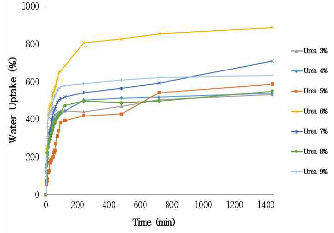 Water uptake degrees of various cellulose hydrogel as various urea concentrations.