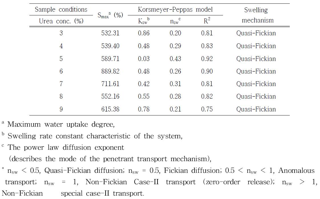 Maximum water uptake degrees and swelling kinetic parameters with correlation coefficient of cellulose hydrogel according to various urea concentration