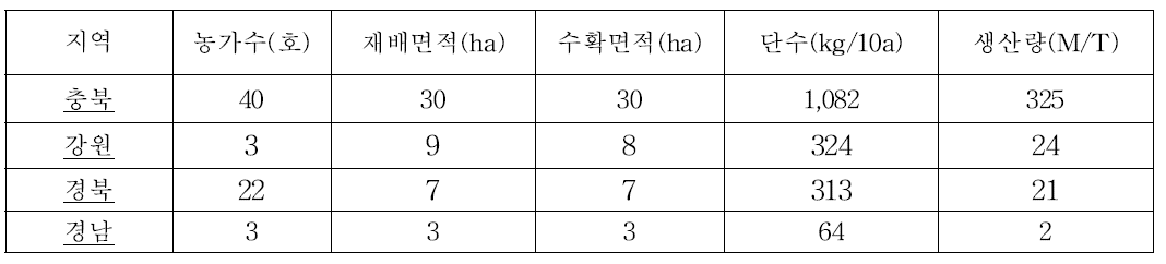 2010~2013년도 국내 지역별 감초 생산 실적 현황