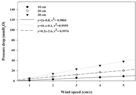 BM6(100%관수)의 풍속 및 토심에 따른 압력손실량