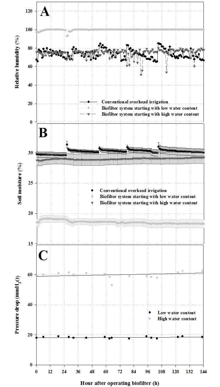 평면형 바이오필터{토심 20 cm, 풍속 3 cm/s, 흡수탑(H110 x D20 cm, 14.4L water/min)}내 초기 토양수분에 따른 토양수분(A), 상대습도(B), 압력손실양(C)