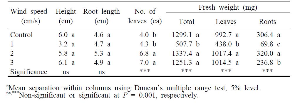 Growth responses of Lactuca sativa seedlings as influenced by wind speed within biofilter system