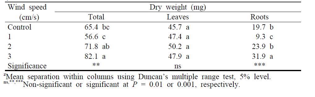 Dry weights of Lactuca sativa seedlings as influenced by wind speed within biofilter system