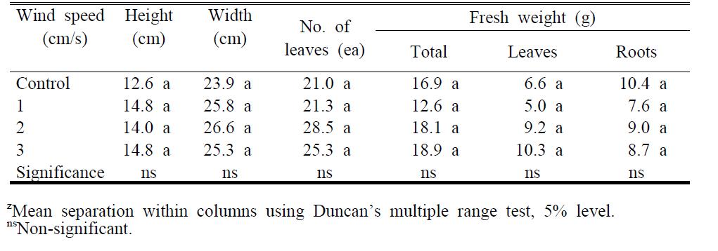 Growth responses of duffy fern (Nephrolepsis cordifolia cv. Duffii) as influenced by wind speed within biofilter system