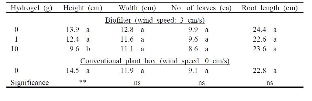 Growth responses of Lactuca sativa seedlings as influenced by hydrogel incorporated into growing medium (Hanpanseung:sawdust=3:1) within bio-filter