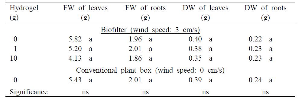 Dry weights of Lactuca sativa seedlings as influenced by hydrogel incorporated into growing medium (Hanpanseung:sawdust=3:1) within bio-filter