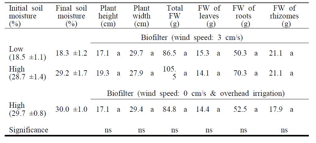 Growth responses of Humata tyermani as compared with three biofilter systems depending on amount of water content and water supply method