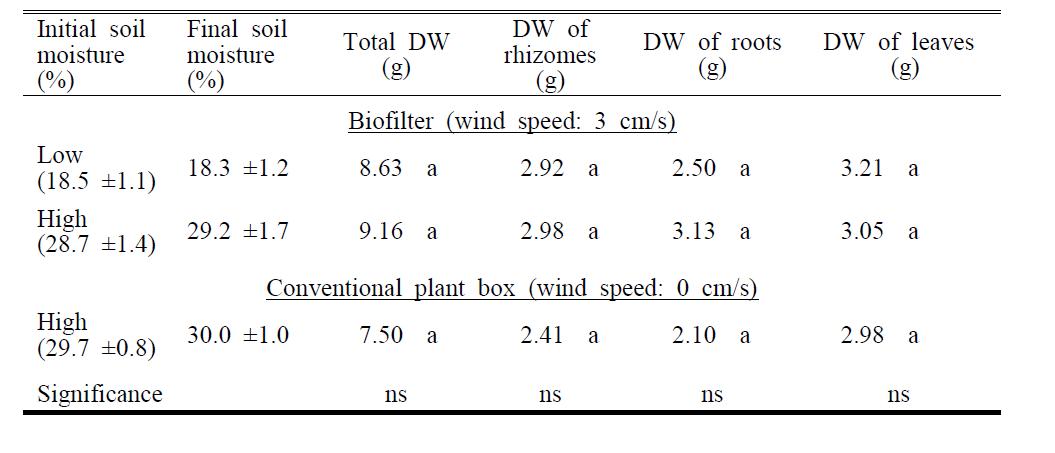 Dry weights of Humata tyermani as compared with two biofilter systems depending on amount of water content and one conventional system (overhead irrigation)