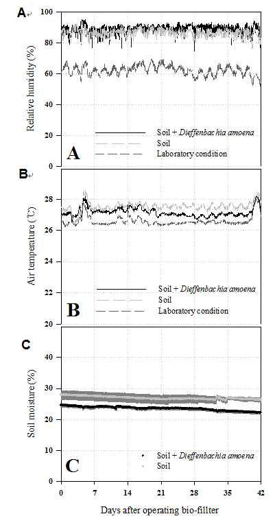 Changing patterns of relative humidity (A), air temperature (B), and soil moisture (C) in a horizontal biofilter system depending on whether Diffenbachia amoena was planted in the biofilter