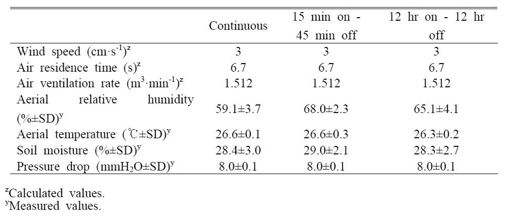 Physical and environmental parameters of air flow characteristics in a wall-typed botanical biofilter influenced by three humidifying cycles (water metering pump controlled by timer)
