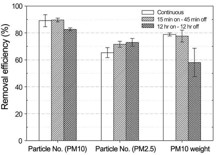 Removal efficiency of particle numbers of fine dust (2-10 μm) and ultra-fine dust (0.3-2 μm), and of PM10 weight (μg･m-3) in the wall-typed botanical biofilter depending on three humidifying cycles