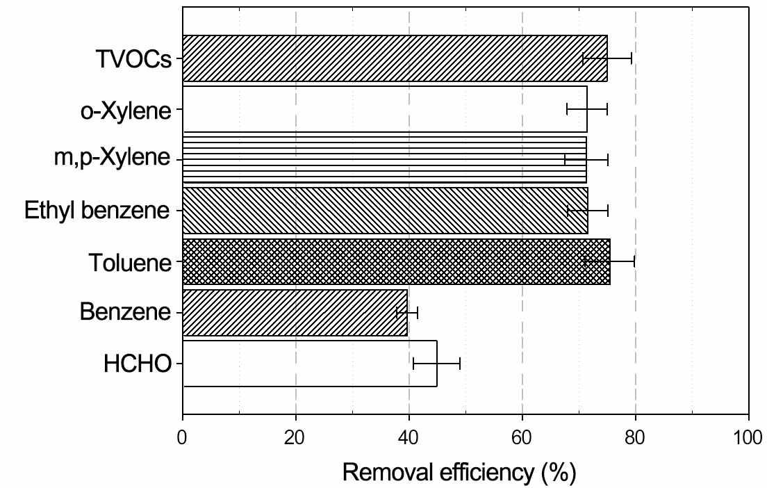 Removal efficiency of VOCs and HCHO in the wall-typed botanical biofilter under the humidifying cycle (15 minutes on and 45 minutes off)