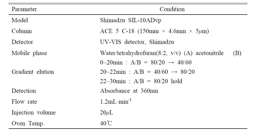 The analytical conditions of HPLC for determination of formaldehyde (HCHO)