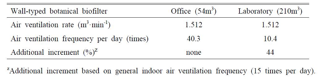 Calculating air ventilation frequency of indoor air purification using the wall-typed botanical biofilter designed by authors