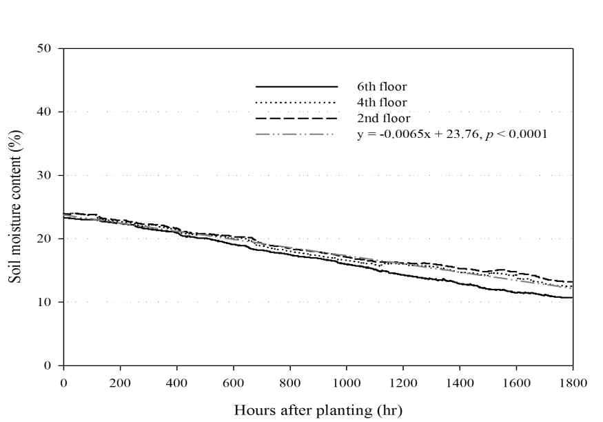 Changes of soil moisture content depending on multiple floors within a wall-typed botanical biofilter