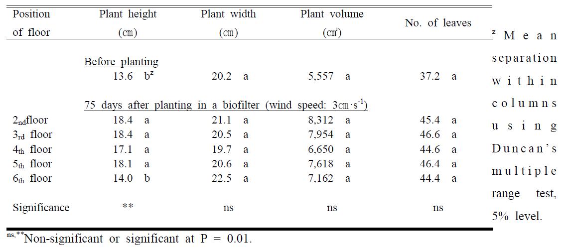 Growth characteristics of Epipremnum aureum ‘N Joy’ before and after planting within a wall-typed botanical biofilter depending on floor position