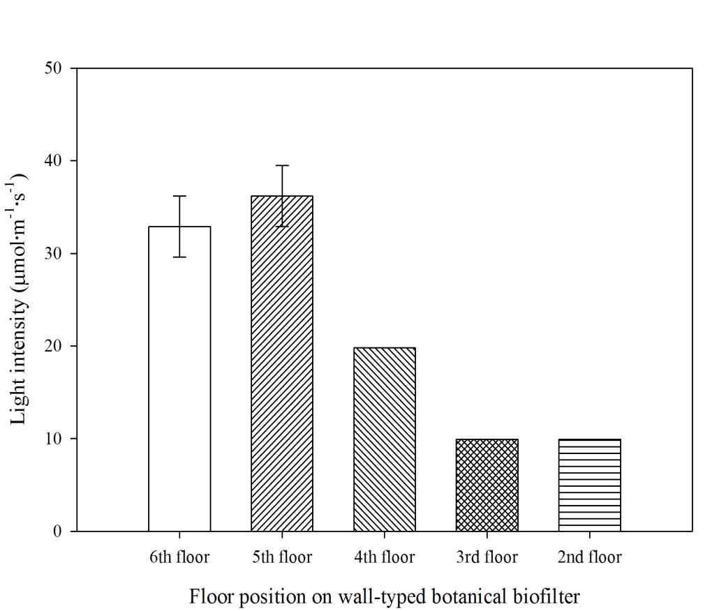 Light intensity of each floor position within wall-typed botanical biofilter