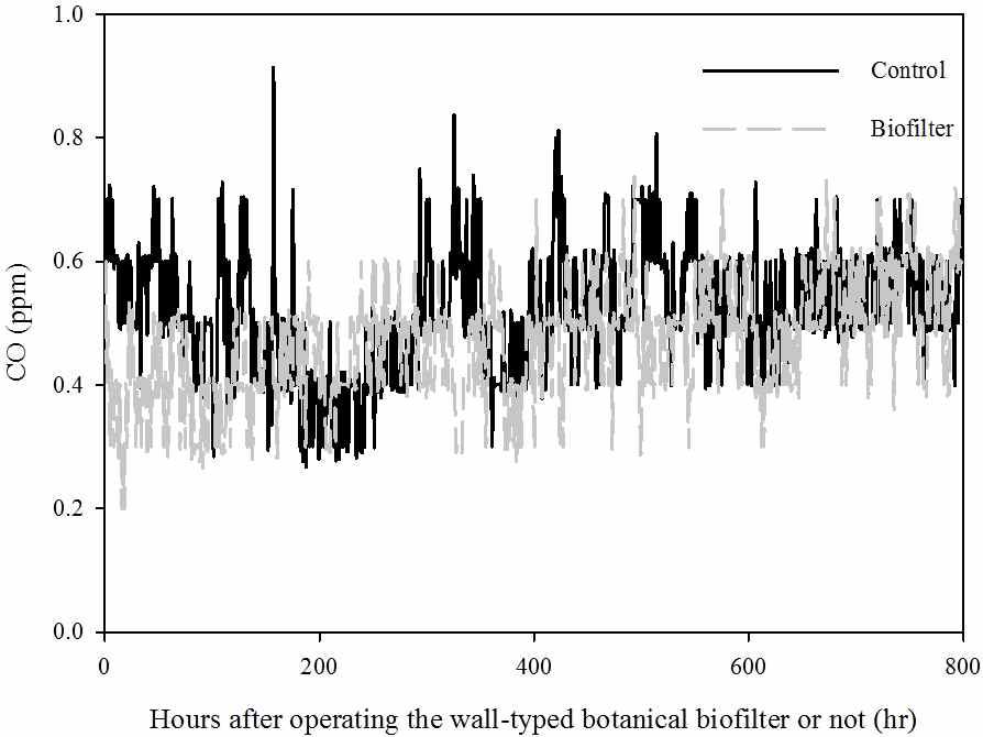 Changes of monoxide in the space from control and a wall-typed botanical biofilter