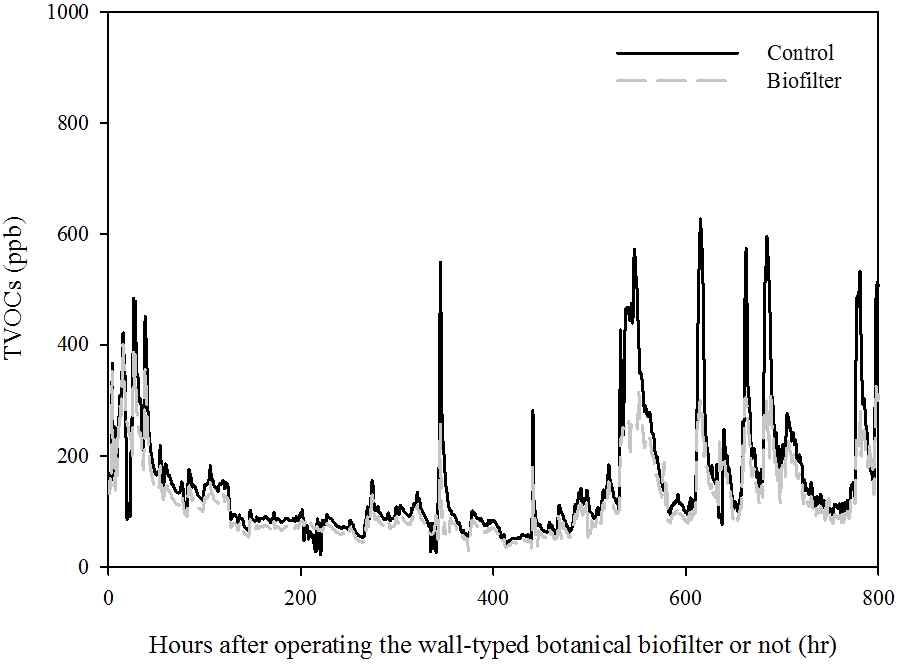 Changes of TVOCs in the space from control and a wall-typed botanical biofilter