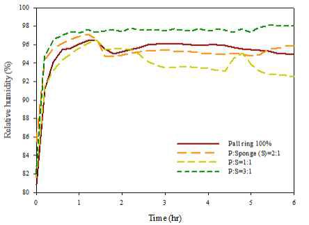 흡수탑 충전재의 비율에 따른 가습(상대습도, %) 효과