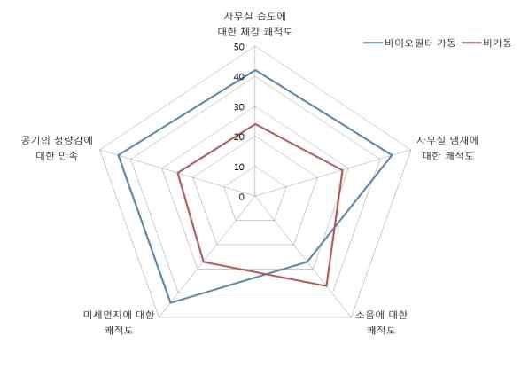 신규 바이오필터의 설치 후 근무 인원의 개별 설문 조사