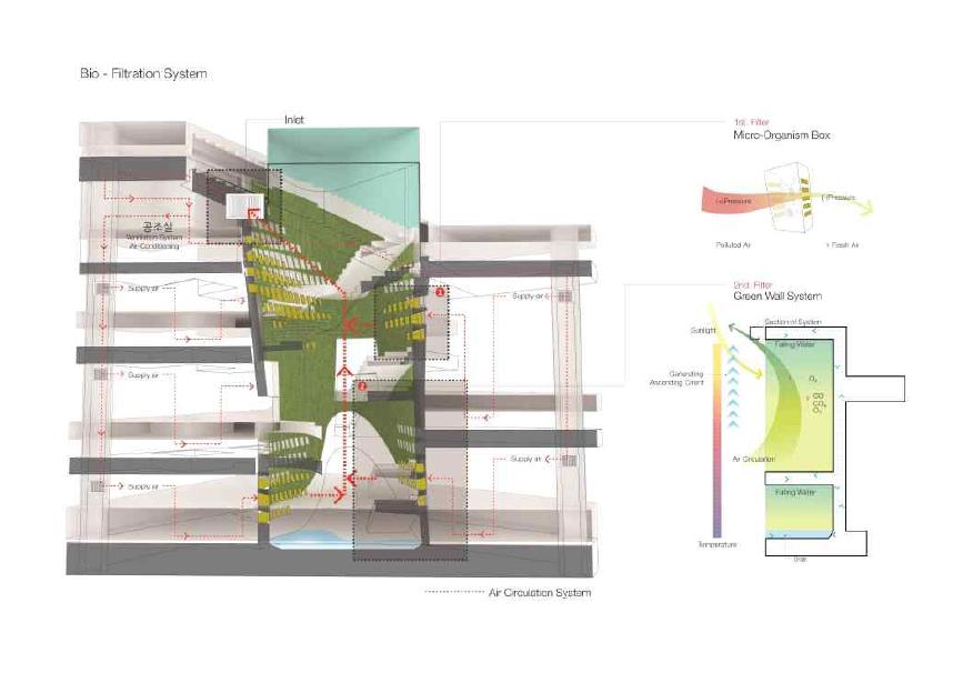 코어 내 bio-filtration 시스템 개념도와 공조시스템