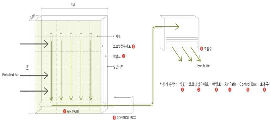 Bio-Filtration의 기본구조