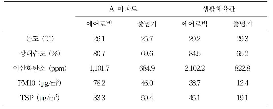 지하 운동공간의 실내 공기질(평균)