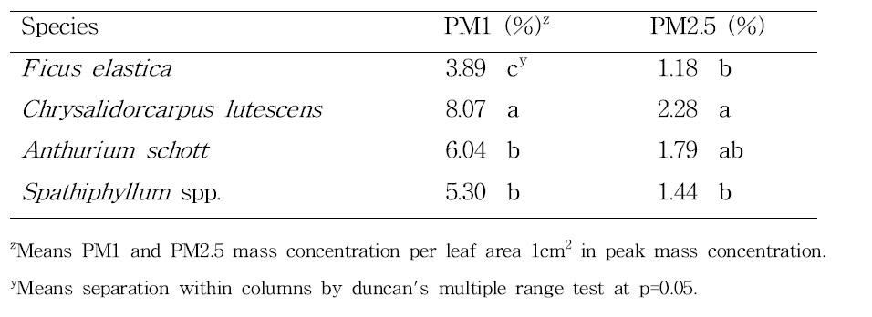 식물종에 따른 엽면적당 PM1 과 PM2.5 의 미세먼지 제거효율