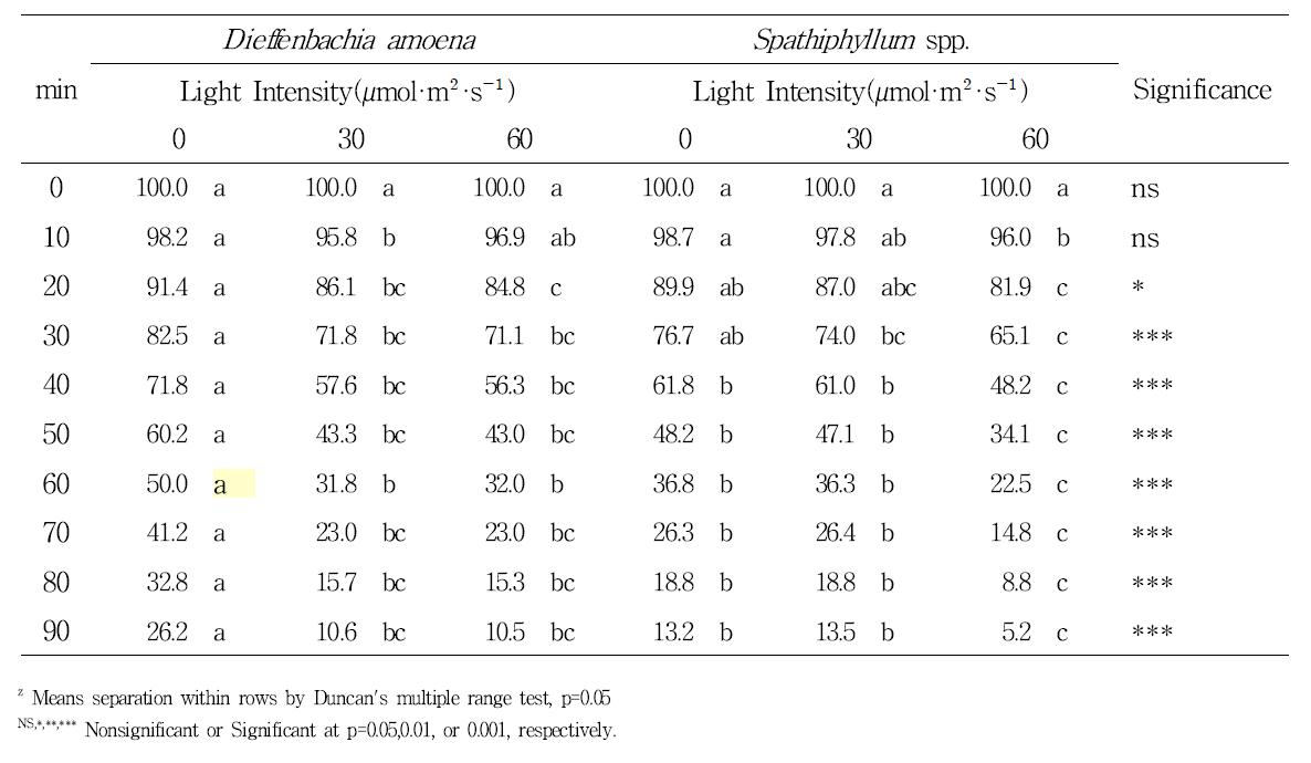 광량에 따른 디펜바키아와 스파티필럼의 PM1(%) 감소