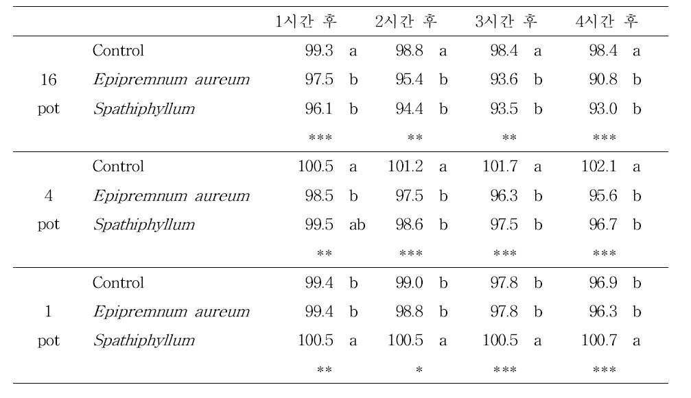 포트수, 식물종류에 따른 이산화탄소제거율